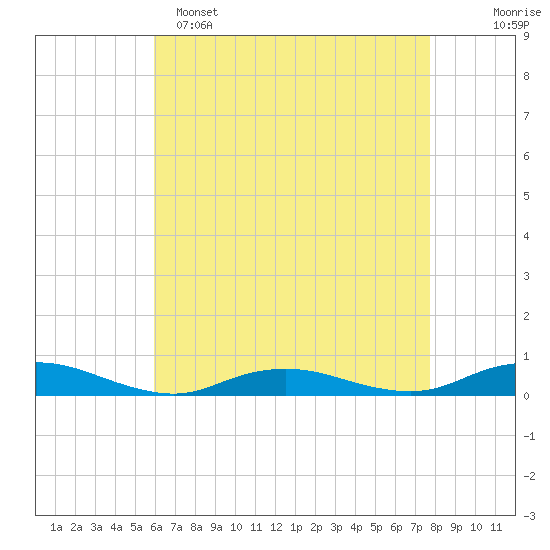 Point o' Woods tide chart for Friday, April 26, 2024