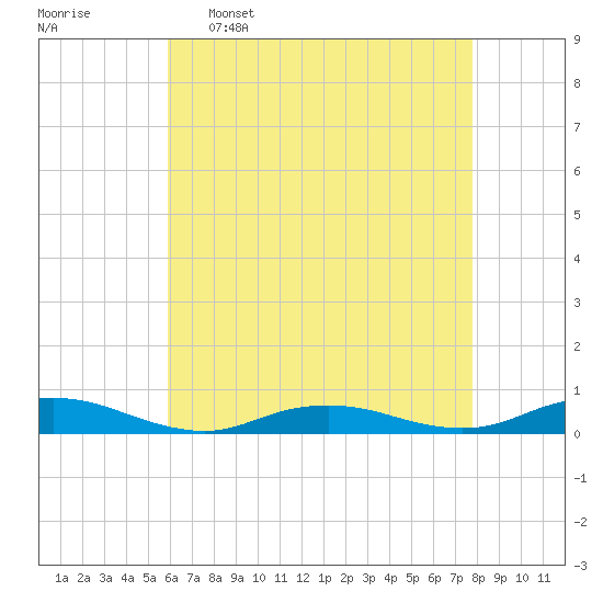 Point o' Woods tide chart for Saturday, April 27, 2024