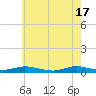Point o' Woods tide chart for Friday, May 17, 2024