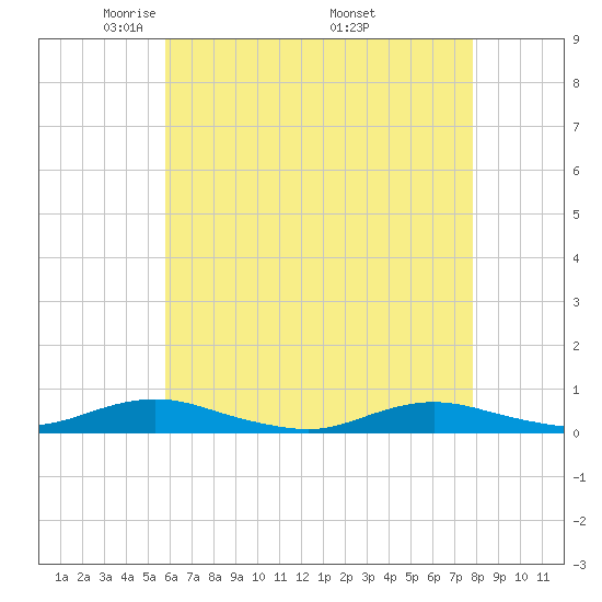 Point o' Woods tide chart for Thursday, May 2, 2024