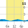 Point o' Woods tide chart for Tuesday, June 11, 2024