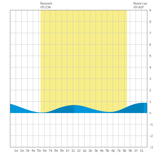 Point o' Woods tide chart for Saturday, June 22, 2024
