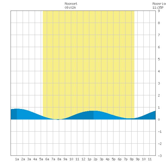 Point o' Woods tide chart for Tuesday, June 25, 2024