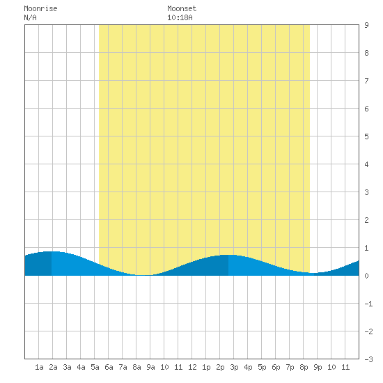 Point o' Woods tide chart for Wednesday, June 26, 2024