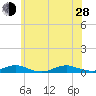 Point o' Woods tide chart for Friday, June 28, 2024