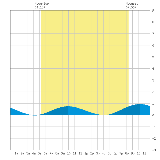 Point o' Woods tide chart for Wednesday, June 5, 2024