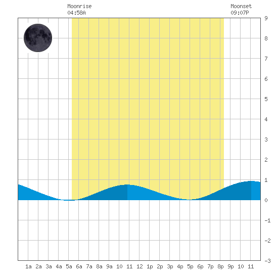 Point o' Woods tide chart for Thursday, June 6, 2024