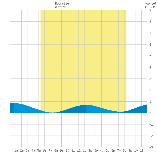 Point o' Woods tide chart for Sunday, June 9, 2024