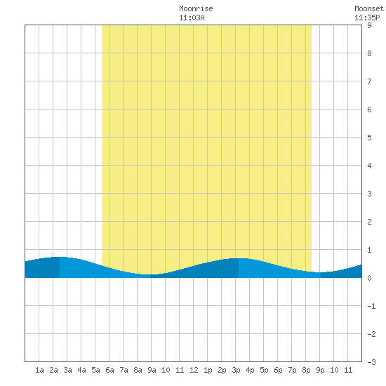 Point o' Woods tide chart for Thursday, July 11, 2024