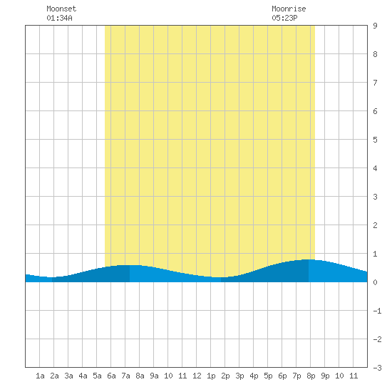 Point o' Woods tide chart for Wednesday, July 17, 2024