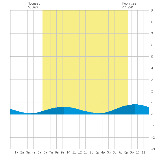 Point o' Woods tide chart for Friday, July 19, 2024