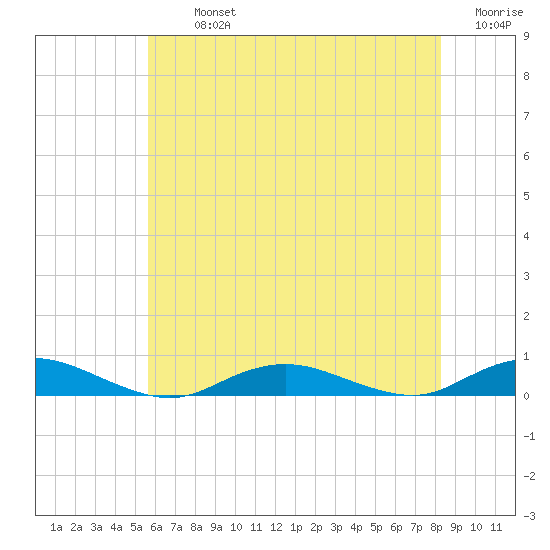 Point o' Woods tide chart for Tuesday, July 23, 2024