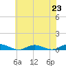 Point o' Woods tide chart for Tuesday, July 23, 2024