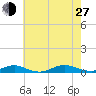 Point o' Woods tide chart for Saturday, July 27, 2024