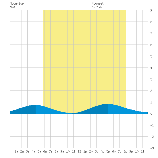 Point o' Woods tide chart for Sunday, July 28, 2024