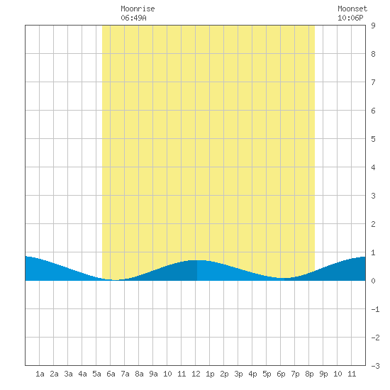 Point o' Woods tide chart for Sunday, July 7, 2024