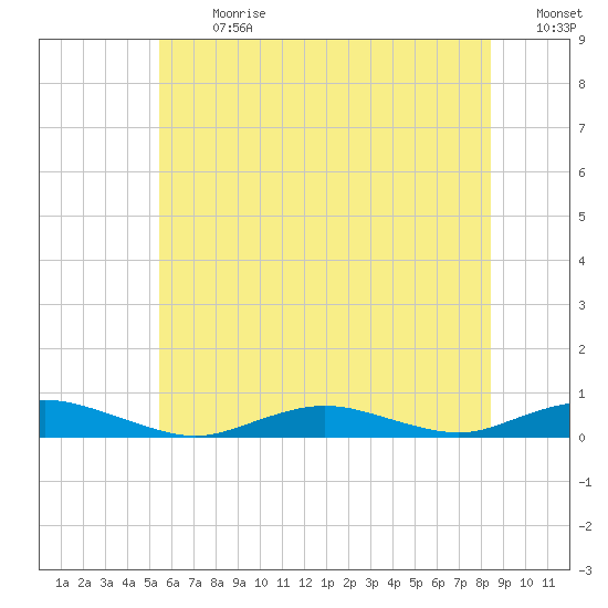 Point o' Woods tide chart for Monday, July 8, 2024