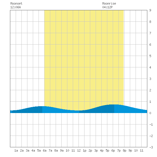 Point o' Woods tide chart for Wednesday, August 14, 2024