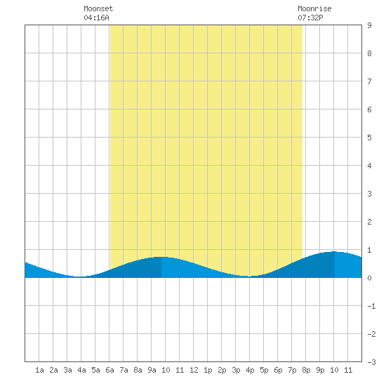 Point o' Woods tide chart for Sunday, August 18, 2024