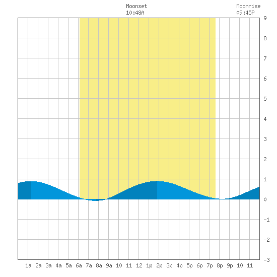 Point o' Woods tide chart for Friday, August 23, 2024