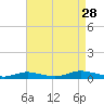 Point o' Woods tide chart for Wednesday, August 28, 2024
