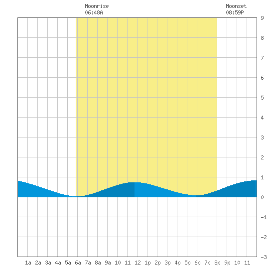 Point o' Woods tide chart for Monday, August 5, 2024