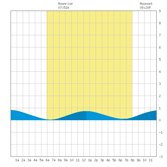 Point o' Woods tide chart for Tuesday, August 6, 2024