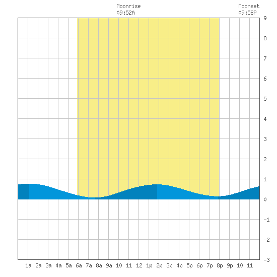 Point o' Woods tide chart for Thursday, August 8, 2024
