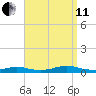 Point o' Woods tide chart for Wednesday, September 11, 2024