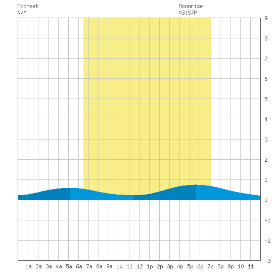 Point o' Woods tide chart for Thursday, September 12, 2024