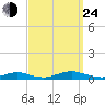 Point o' Woods tide chart for Tuesday, September 24, 2024