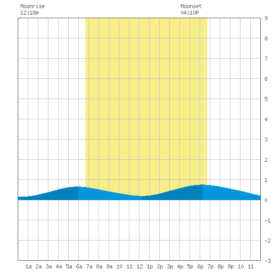 Point o' Woods tide chart for Thursday, September 26, 2024
