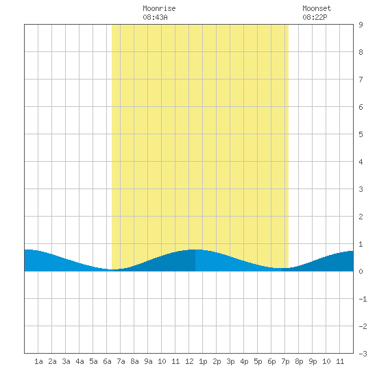 Point o' Woods tide chart for Thursday, September 5, 2024