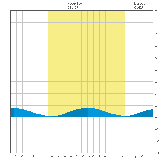 Point o' Woods tide chart for Friday, September 6, 2024