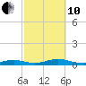 Point o' Woods tide chart for Thursday, October 10, 2024