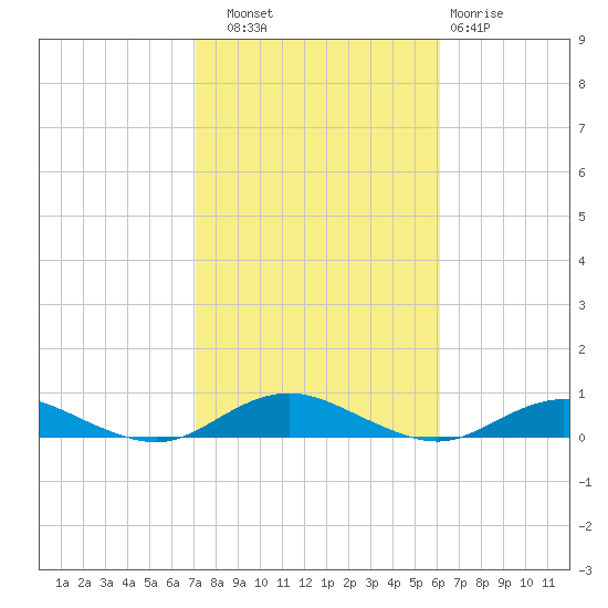 Point o' Woods tide chart for Friday, October 18, 2024