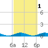 Point o' Woods tide chart for Tuesday, October 1, 2024