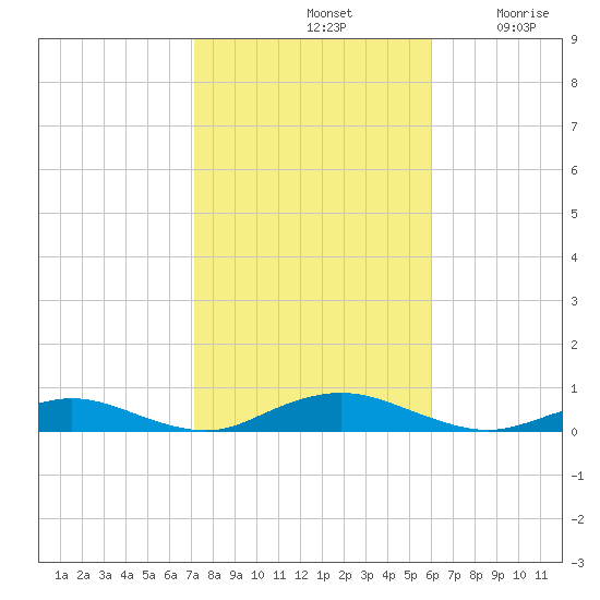 Point o' Woods tide chart for Monday, October 21, 2024