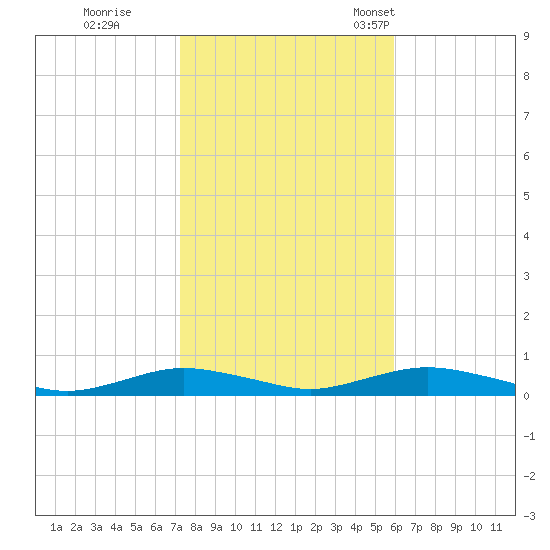 Point o' Woods tide chart for Sunday, October 27, 2024