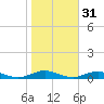 Point o' Woods tide chart for Thursday, October 31, 2024