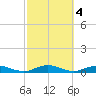 Point o' Woods tide chart for Friday, October 4, 2024