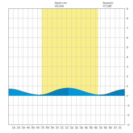 Point o' Woods tide chart for Saturday, October 5, 2024