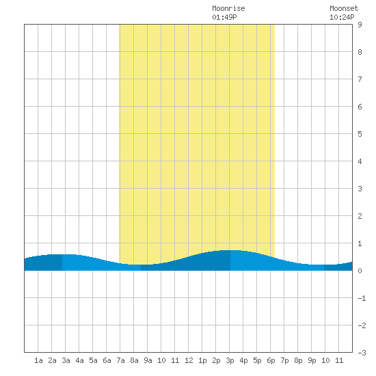 Point o' Woods tide chart for Wednesday, October 9, 2024