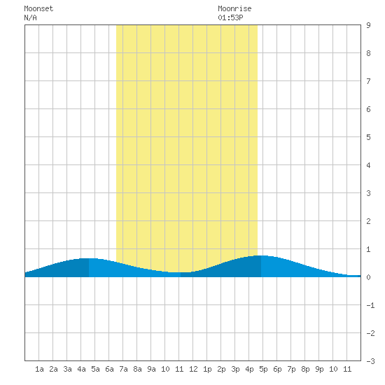 Point o' Woods tide chart for Sunday, November 10, 2024