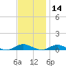 Point o' Woods tide chart for Thursday, November 14, 2024