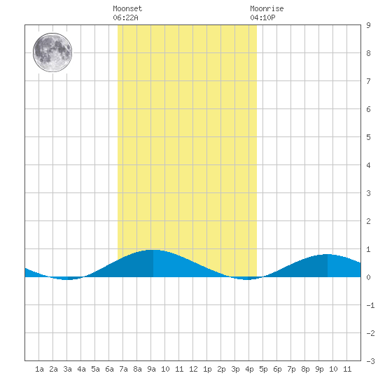 Point o' Woods tide chart for Friday, November 15, 2024