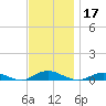 Point o' Woods tide chart for Sunday, November 17, 2024