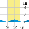 Point o' Woods tide chart for Monday, November 18, 2024
