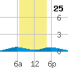 Point o' Woods tide chart for Monday, November 25, 2024