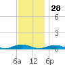 Point o' Woods tide chart for Thursday, November 28, 2024